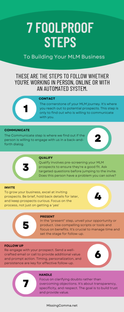 Inforgraphic showing the 7 Foolproof Steps  to find prospects for MLM.