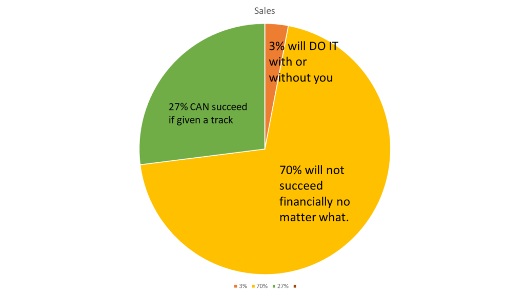 pie chart showing the 3 - 27 -70 percent success in network marketing model