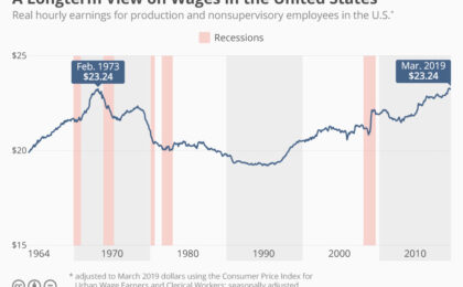 Statista chart of US wage growth since 1973 - supplement income during inflation