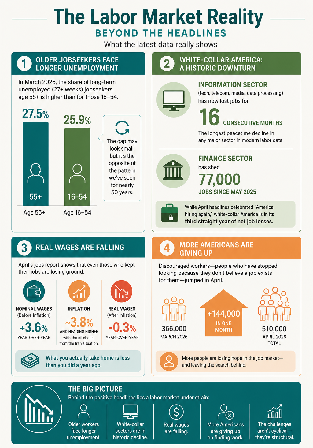 Infographic of unemployment data
