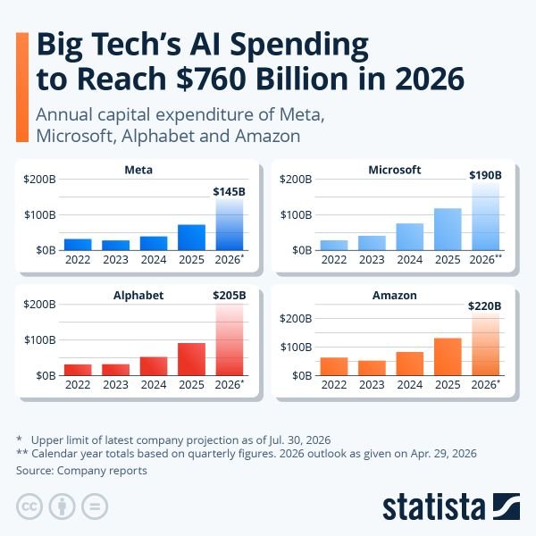 Statista-AI-Spending AI Bubble spending by Big Tech